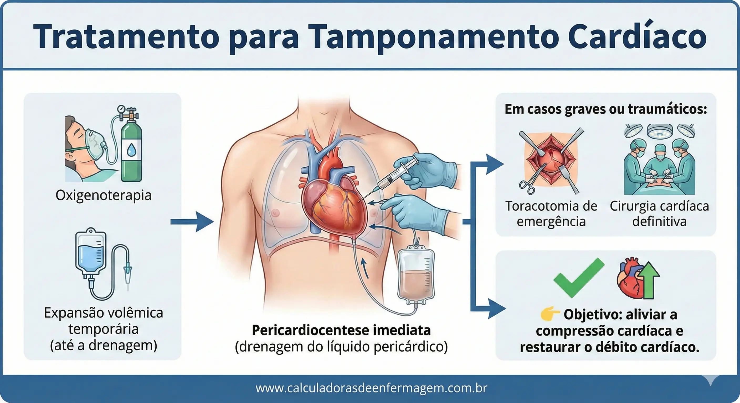 Tratamento Tamponamento Cardiaco